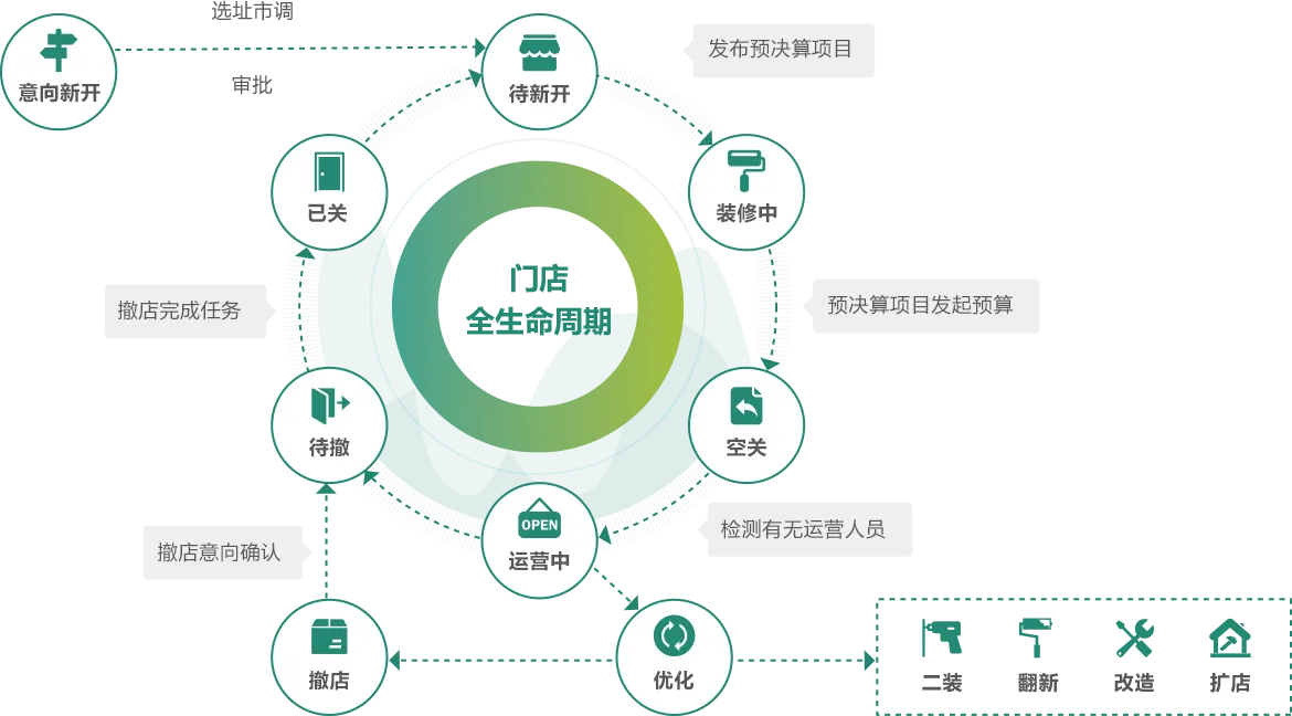 連鎖門(mén)店系統(tǒng)